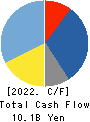 KASAI KOGYO CO.,LTD. Cash Flow Statement 2022年3月期
