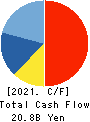 BELLUNA CO.,LTD. Cash Flow Statement 2021年3月期