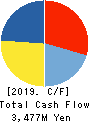 SRS HOLDINGS CO.,LTD. Cash Flow Statement 2019年3月期