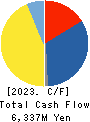 ISHIZUKA GLASS CO.,LTD. Cash Flow Statement 2023年Mar期 ISHIZUKA GLASS CO.,LTD. Cash Flow Statement 2023年3月期