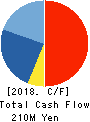 Musashino Kogyo Co.,Ltd. Cash Flow Statement 2018年3月期