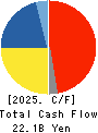 JAPAN PULP AND PAPER COMPANY LIMITED Cash Flow Statement 2025年Mar期 JAPAN PULP AND PAPER COMPANY LIMITED Cash Flow Statement 2025年3月期