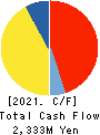 TOKAI LEASE CO.,LTD. Cash Flow Statement 2021年3月期