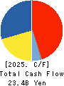 The Nisshin OilliO Group, Ltd. Cash Flow Statement 2025年3月期