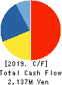 Koyou Rentia Co.,Ltd. Cash Flow Statement 2019年Dec期 Koyou Rentia Co.,Ltd. Cash Flow Statement 2019年12月期