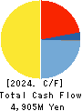 GMB CORPORATION Cash Flow Statement 2024年Mar期 GMB CORPORATION Cash Flow Statement 2024年3月期