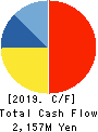 Business Engineering Corporation Cash Flow Statement 2019年3月期