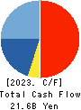BayCurrent, Inc. Cash Flow Statement 2023年Feb期 BayCurrent, Inc. Cash Flow Statement 2023年2月期