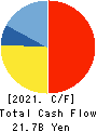 FUKUDA DENSHI CO.,LTD. Cash Flow Statement 2021年Mar期 FUKUDA DENSHI CO.,LTD. Cash Flow Statement 2021年3月期