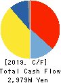 S.T.CORPORATION Cash Flow Statement 2019年3月期