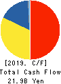 MEGMILK SNOW BRAND Co.,Ltd. Cash Flow Statement 2019年3月期