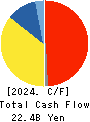 The Sumitomo Warehouse Co.,Ltd. Cash Flow Statement 2024年Mar期 The Sumitomo Warehouse Co.,Ltd. Cash Flow Statement 2024年3月期