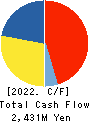 SPRIX Inc. Cash Flow Statement 2022年9月期