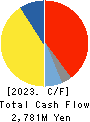 KANEFUSA CORPORATION Cash Flow Statement 2023年Mar期 KANEFUSA CORPORATION Cash Flow Statement 2023年3月期