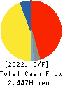 NIKKO CO., LTD. Cash Flow Statement 2022年3月期