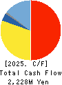 WAVELOCK HOLDINGS CO.,LTD. Cash Flow Statement 2025年3月期