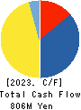 NIHON KOGYO CO., LTD. Cash Flow Statement 2023年Mar期 NIHON KOGYO CO., LTD. Cash Flow Statement 2023年3月期