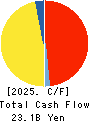 KOHNAN SHOJI CO.,LTD. Cash Flow Statement 2025年2月期