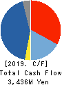 GCA Corporation Cash Flow Statement 2019年12月期