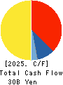 G-TEKT CORPORATION Cash Flow Statement 2025年3月期