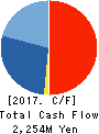 HOSODA CORPORATION Cash Flow Statement 2017年3月期