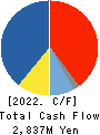 HOKUETSU INDUSTRIES CO.,LTD. Cash Flow Statement 2022年3月期