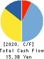 Mitsubishi Shokuhin Co., Ltd. Cash Flow Statement 2020年Mar期 Mitsubishi Shokuhin Co., Ltd. Cash Flow Statement 2020年3月期