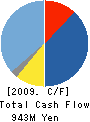 Meltex Incorporated Cash Flow Statement 2009年5月期