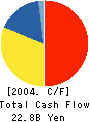 JSAT Corporation Cash Flow Statement 2004年3月期