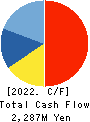 Business Engineering Corporation Cash Flow Statement 2022年3月期