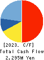 NISHIKAWA KEISOKU Co.,Ltd. Cash Flow Statement 2023年Jun期 NISHIKAWA KEISOKU Co.,Ltd. Cash Flow Statement 2023年6月期