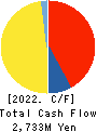 Fibergate Inc. Cash Flow Statement 2022年6月期