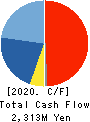 TOHTO SUISAN CO.,LTD. Cash Flow Statement 2020年3月期