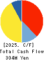 VALUE CREATION CO.,LTD. Cash Flow Statement 2025年2月期