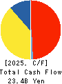 KOMERI CO.,LTD. Cash Flow Statement 2025年Mar期 KOMERI CO.,LTD. Cash Flow Statement 2025年3月期