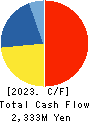 Keifuku Electric Railroad Co.,Ltd. Cash Flow Statement 2023年Mar期 Keifuku Electric Railroad Co.,Ltd. Cash Flow Statement 2023年3月期
