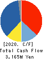 CHUO KAGAKU CO.,LTD. Cash Flow Statement 2020年3月期