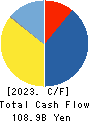 Kawasaki Heavy Industries, Ltd. Cash Flow Statement 2023年3月期