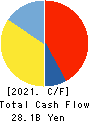 Hokuetsu Corporation Cash Flow Statement 2021年3月期