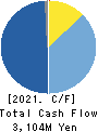 KANADEN CORPORATION Cash Flow Statement 2021年3月期