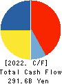 CHUGAI PHARMACEUTICAL CO., LTD. Cash Flow Statement 2022年Dec期 CHUGAI PHARMACEUTICAL CO., LTD. Cash Flow Statement 2022年12月期