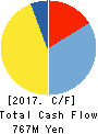 SANSHIN CORPORATION Cash Flow Statement 2017年3月期