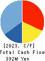 EIKEN INDUSTRIES CO.,LTD. Cash Flow Statement 2023年10月期