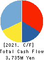TAKARA & COMPANY LTD. Cash Flow Statement 2021年May期 TAKARA & COMPANY LTD. Cash Flow Statement 2021年5月期