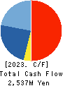 Rasa Corporation Cash Flow Statement 2023年3月期