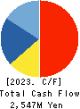 Kakiyasu Honten Co.,Ltd. Cash Flow Statement 2023年4月期