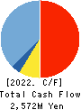 m-up holdings, Inc. Cash Flow Statement 2022年3月期