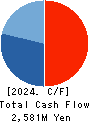 NANSO Transport Co.,Ltd. Cash Flow Statement 2024年Mar期 NANSO Transport Co.,Ltd. Cash Flow Statement 2024年3月期