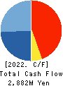 KAPPA・CREATE CO.,LTD. Cash Flow Statement 2022年3月期