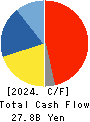 Dexerials Corporation Cash Flow Statement 2024年3月期